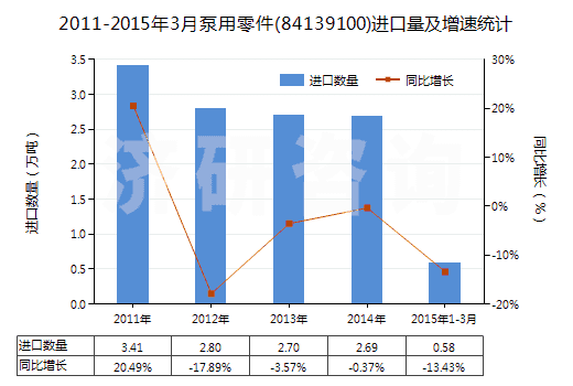 2011-2015年3月泵用零件(84139100)進(jìn)口量及增速統(tǒng)計(jì)